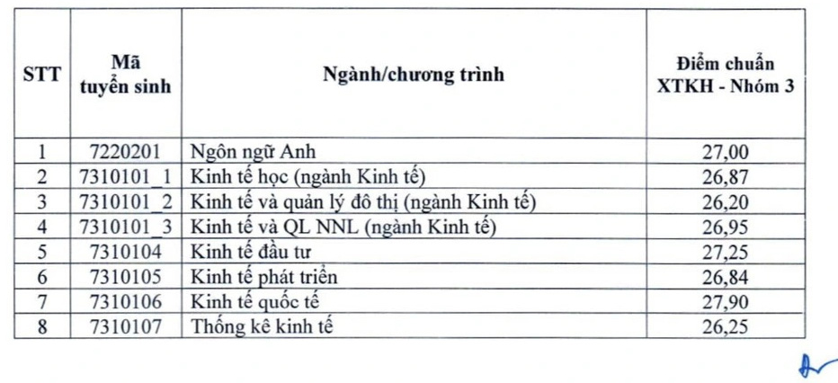 Điểm chuẩn xét kết hợp Trường đại học Kinh tế quốc dân cao nhất 28,16- Ảnh 2.