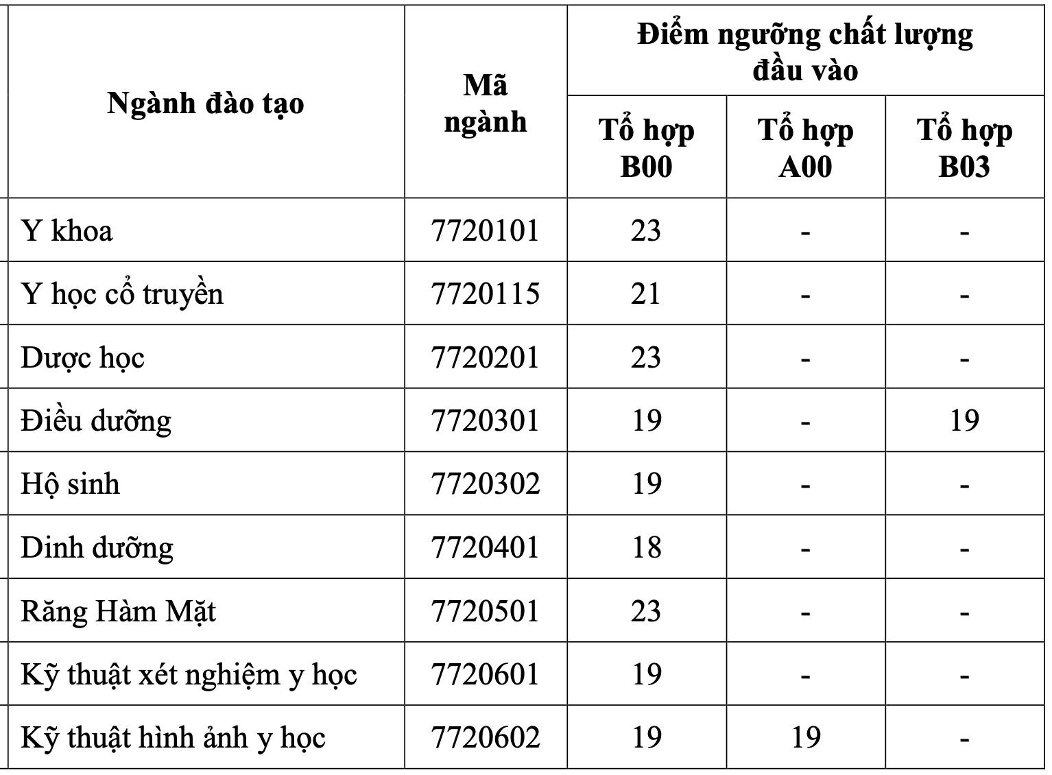 Điểm sàn Trường đại học Y khoa Phạm Ngọc Thạch: 18 - 23 điểm- Ảnh 2.