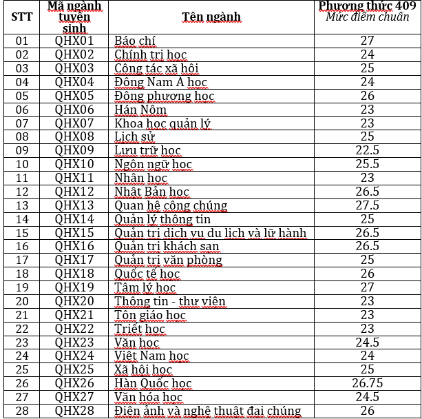 Trường ĐH Khoa học xã hội và Nhân văn công bố điểm chuẩn xét kết hợp IELTS- Ảnh 3.