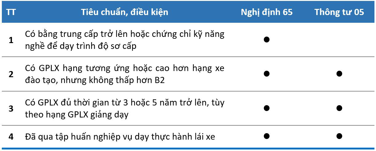 Lần đầu quy định kỹ năng nghề giáo viên lái ô tô: Có hợp lý?
- Ảnh 2.