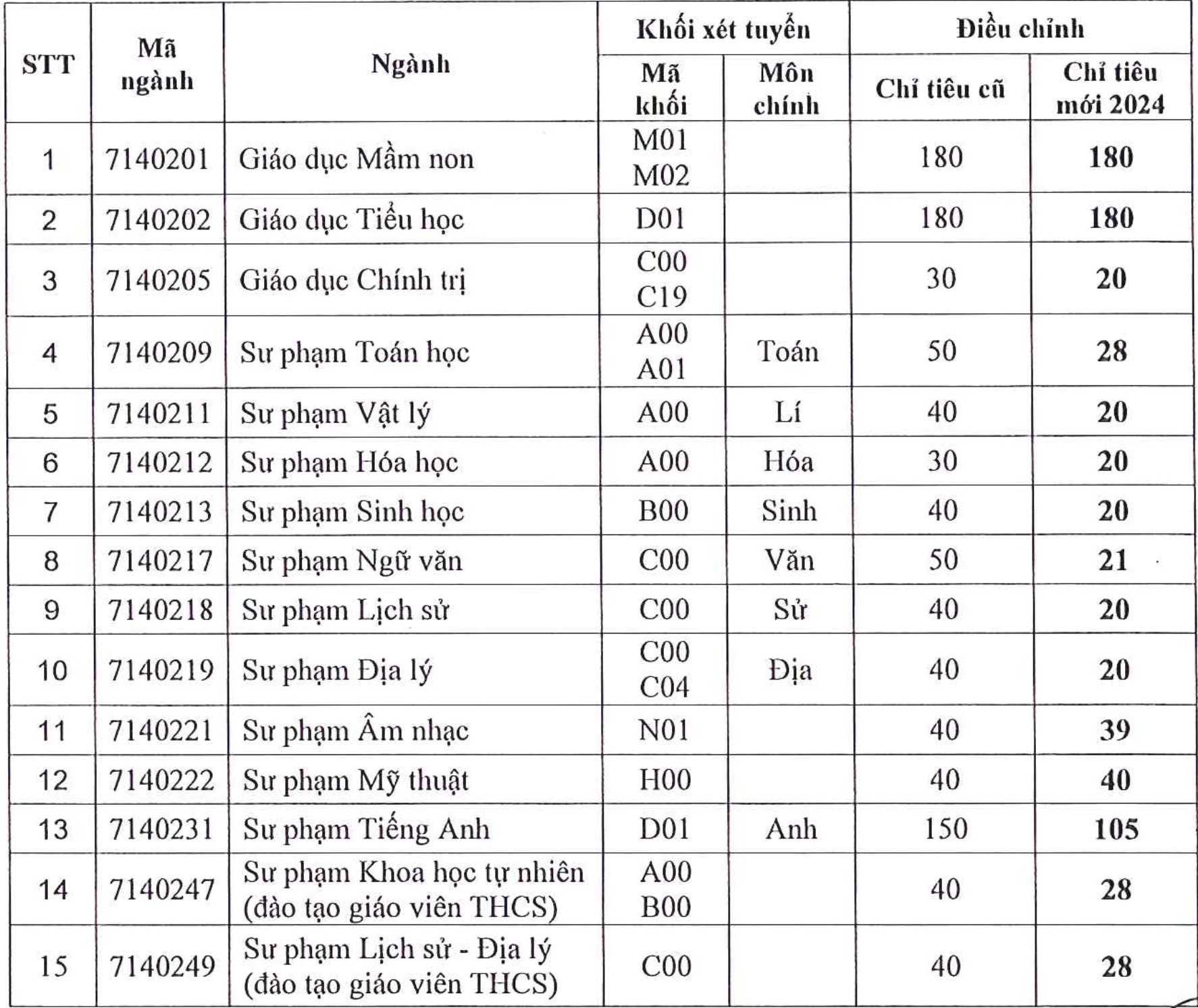 Bộ Giáo dục và Đào tạo vừa giao chỉ tiêu thêm 6 ngành sư phạm tại Trường đại học Sài Gòn - Ảnh: M.G.