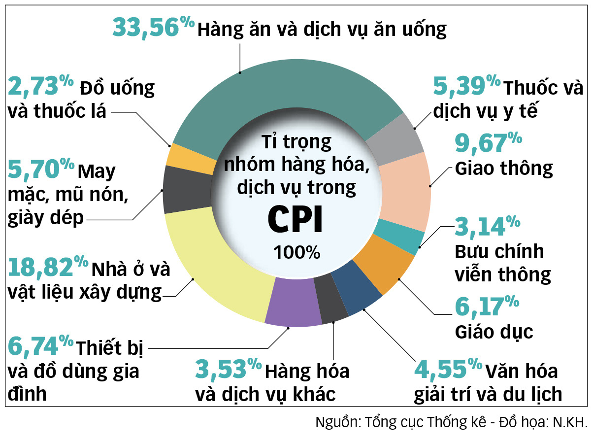 Cách tính CPI đã sát thực tế?- Ảnh 2.