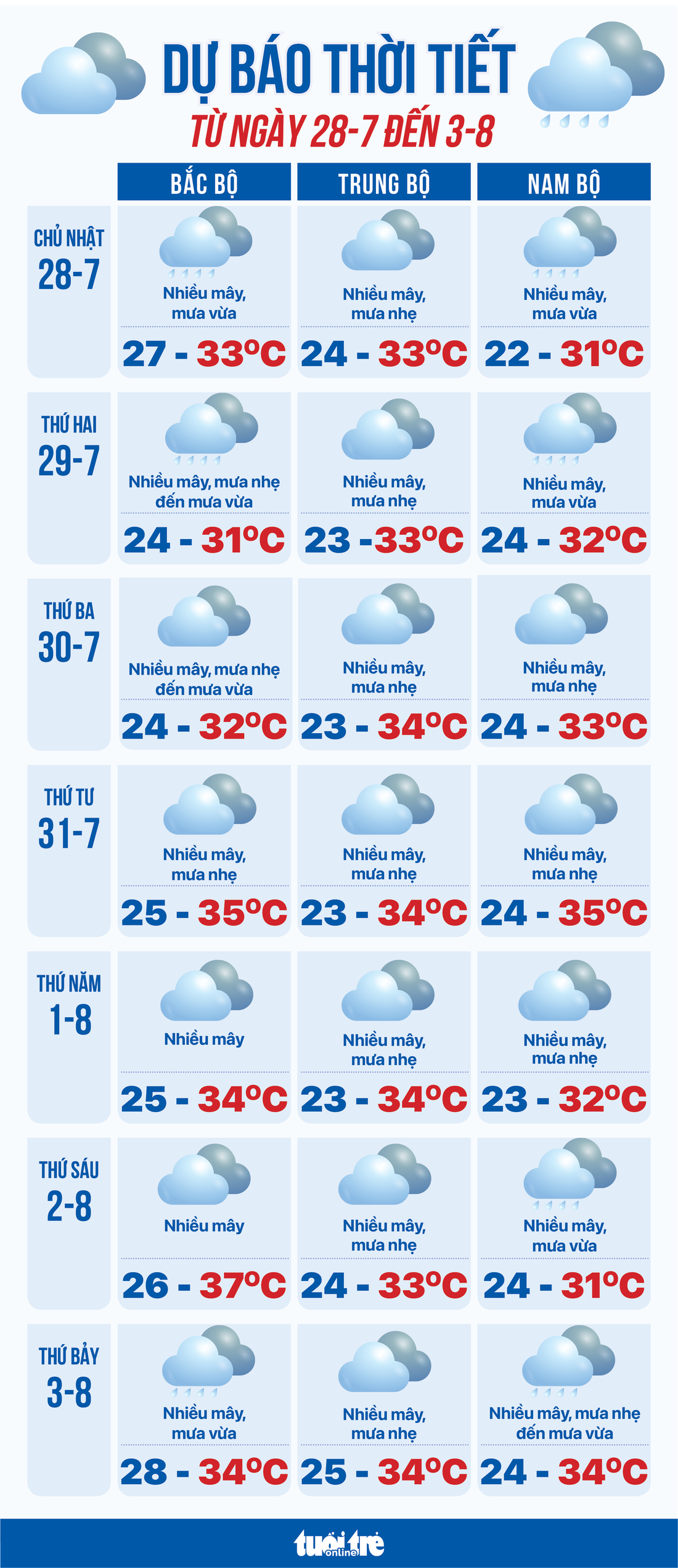 Dự báo thời tiết từ 28-7 đến 3-8: Bắc Bộ, Nam Bộ mưa to; Trung Bộ nắng gay gắt- Ảnh 1.