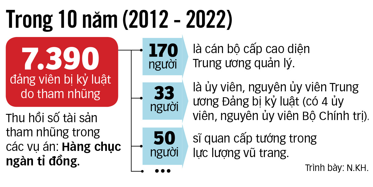 Tổng Bí thư Nguyễn Phú Trọng: Chống tham nhũng bằng trái tim vì nước, vì dân- Ảnh 3.