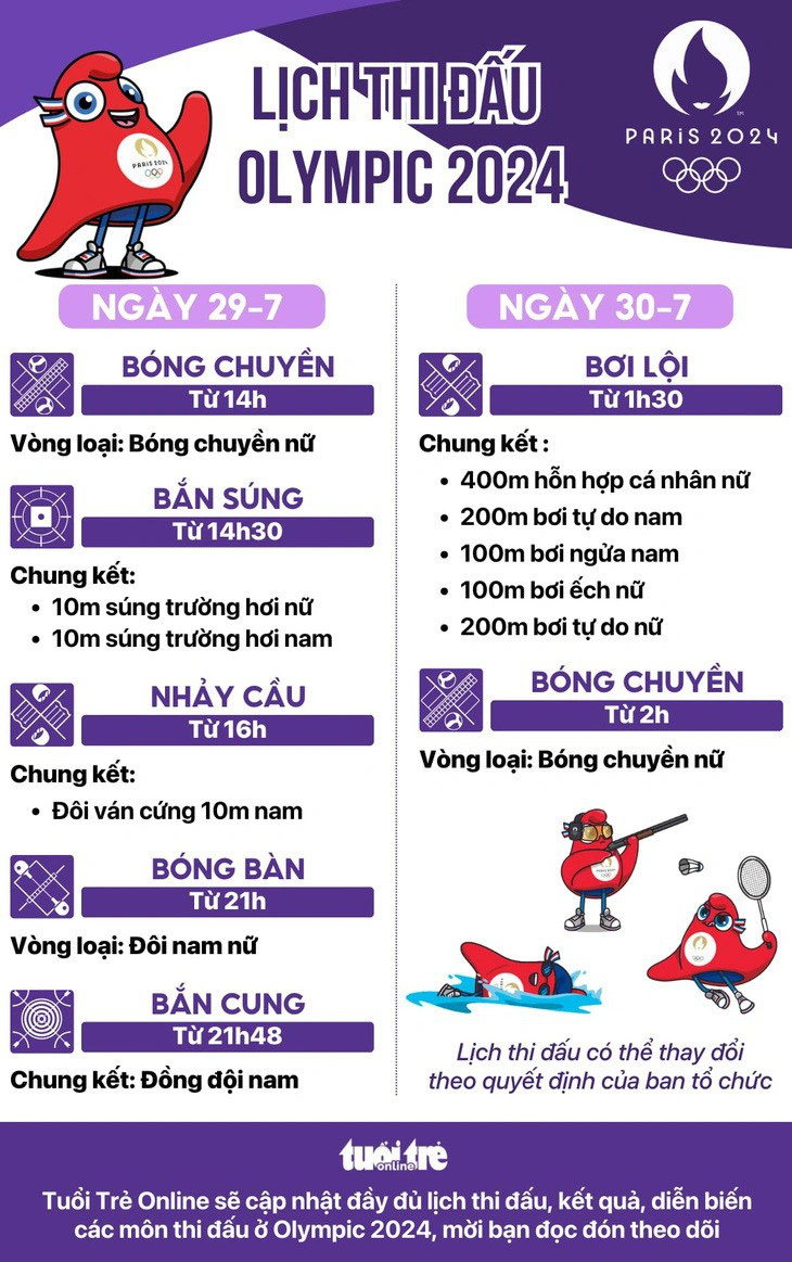 Olympic Paris 2024 ngày 29-7: Hàn Quốc giành HCV đầu tiên trong ngày- Ảnh 2.