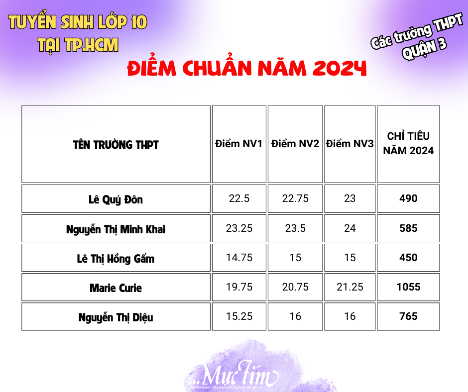 Điểm chuẩn, chỉ tiêu tuyển sinh lớp 10 của các trường theo quận, huyện, TP Thủ Đức- Ảnh 2.