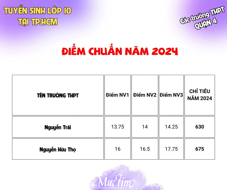 Điểm chuẩn, chỉ tiêu tuyển sinh lớp 10 của các trường theo quận, huyện, TP Thủ Đức- Ảnh 3.