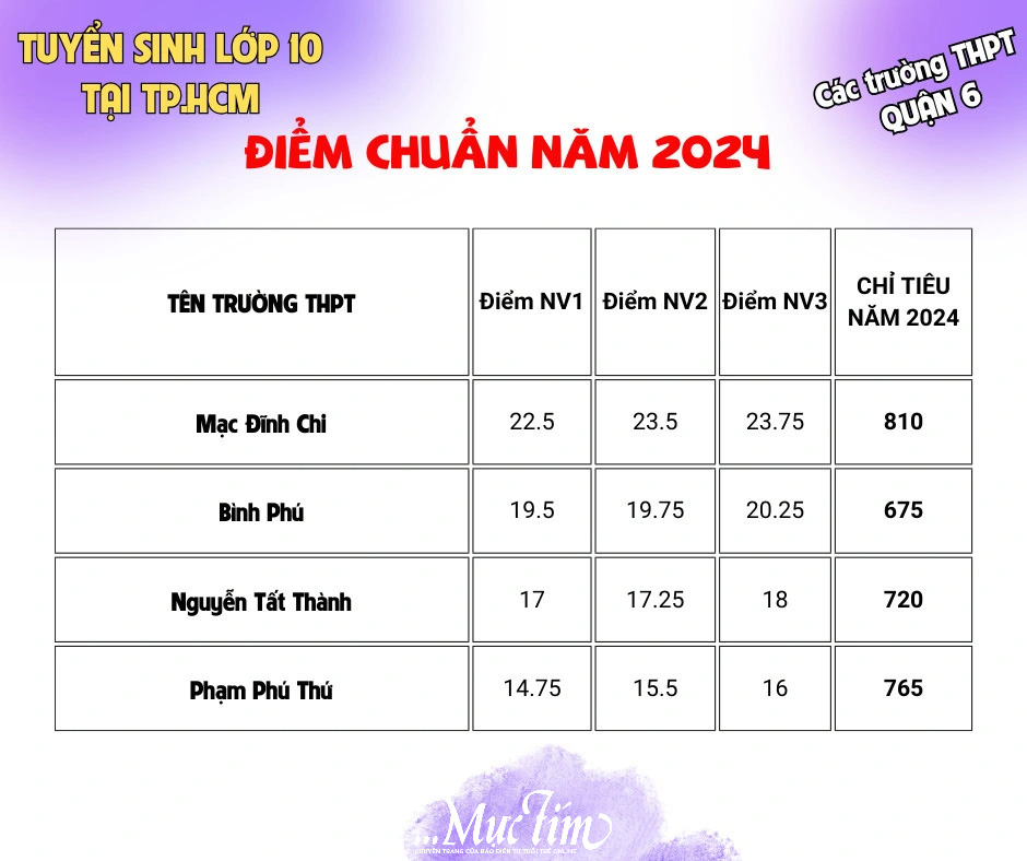 Điểm chuẩn, chỉ tiêu tuyển sinh lớp 10 của các trường theo quận, huyện, TP Thủ Đức- Ảnh 5.