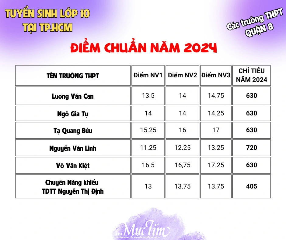 Điểm chuẩn, chỉ tiêu tuyển sinh lớp 10 của các trường theo quận, huyện, TP Thủ Đức- Ảnh 7.