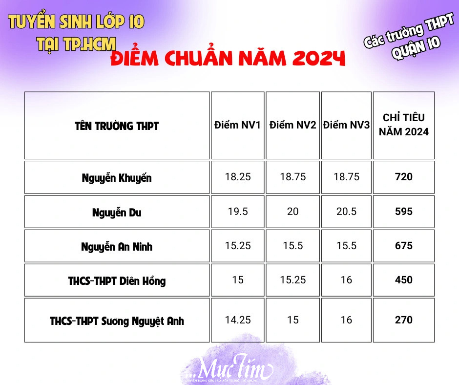 Điểm chuẩn, chỉ tiêu tuyển sinh lớp 10 của các trường theo quận, huyện, TP Thủ Đức- Ảnh 8.