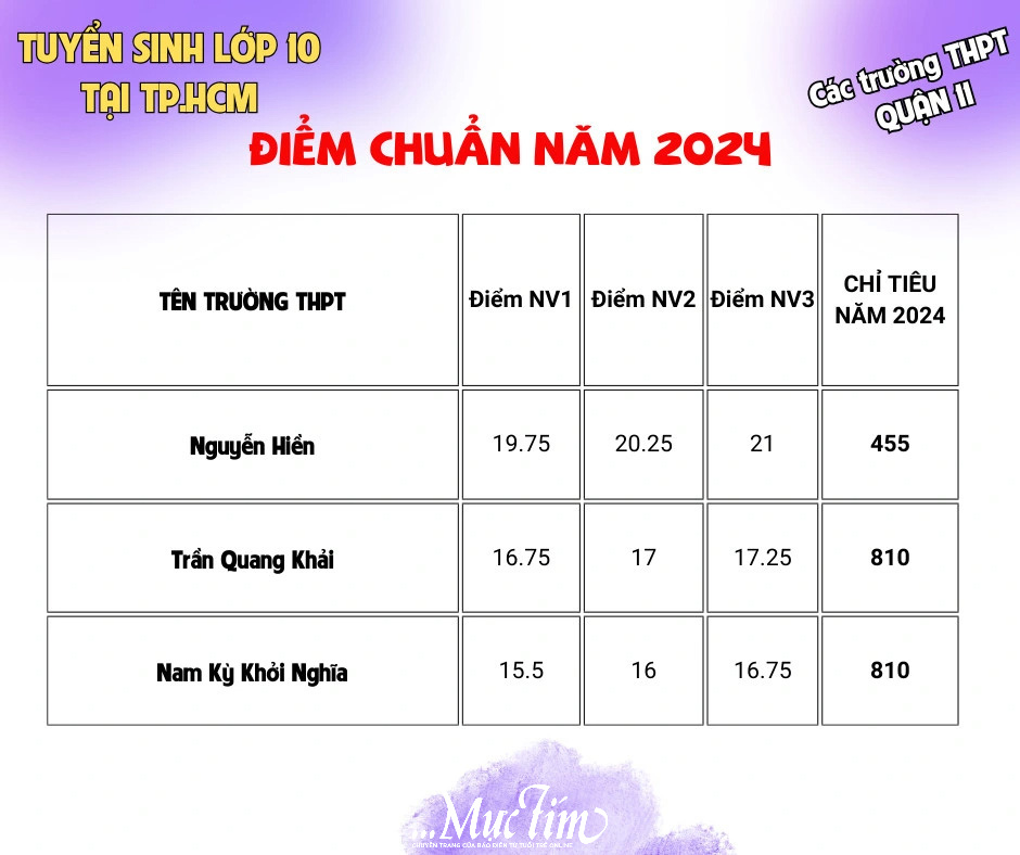 Điểm chuẩn, chỉ tiêu tuyển sinh lớp 10 của các trường theo quận, huyện, TP Thủ Đức- Ảnh 9.