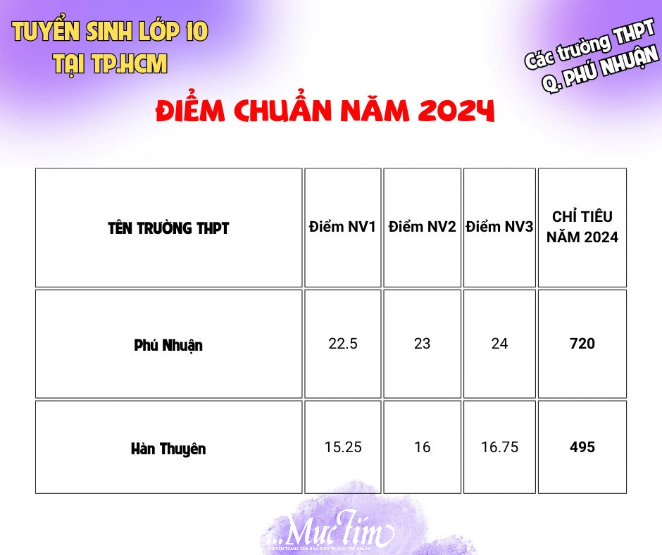 Điểm chuẩn, chỉ tiêu tuyển sinh lớp 10 của các trường theo quận, huyện, TP Thủ Đức- Ảnh 13.