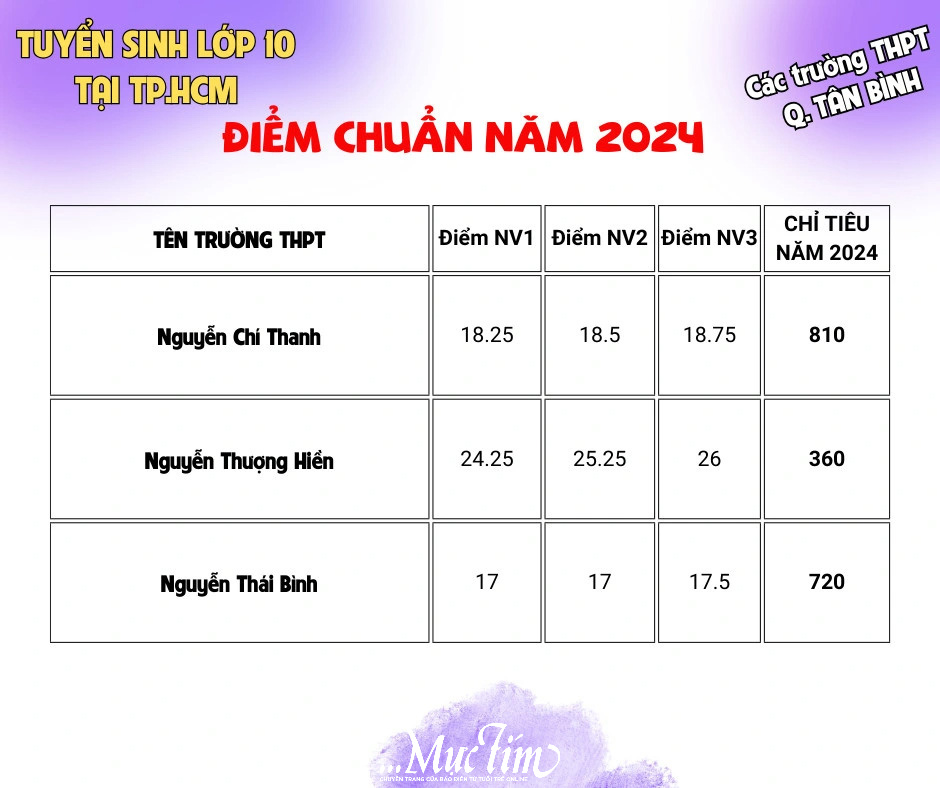 Điểm chuẩn, chỉ tiêu tuyển sinh lớp 10 của các trường theo quận, huyện, TP Thủ Đức- Ảnh 14.