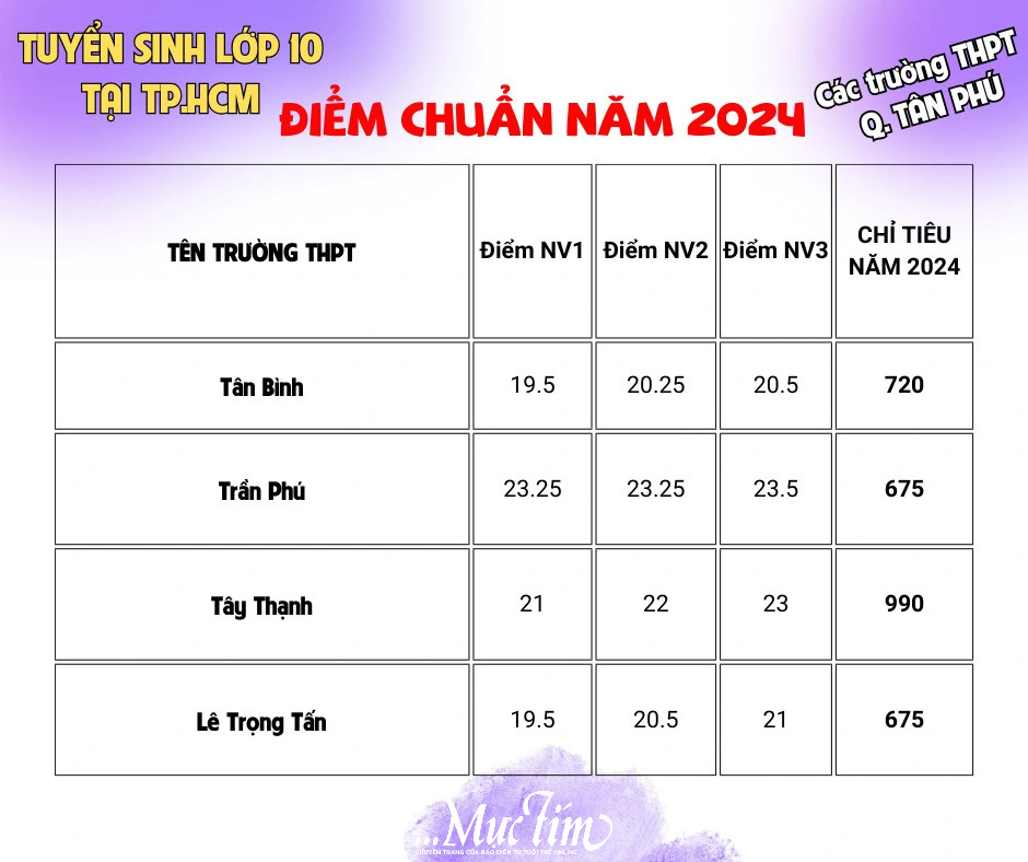 Điểm chuẩn, chỉ tiêu tuyển sinh lớp 10 của các trường theo quận, huyện, TP Thủ Đức- Ảnh 15.