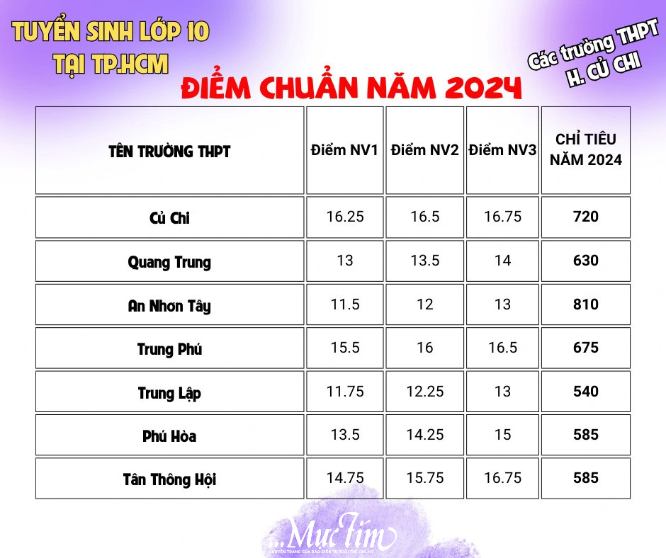 Điểm chuẩn, chỉ tiêu tuyển sinh lớp 10 của các trường theo quận, huyện, TP Thủ Đức- Ảnh 19.