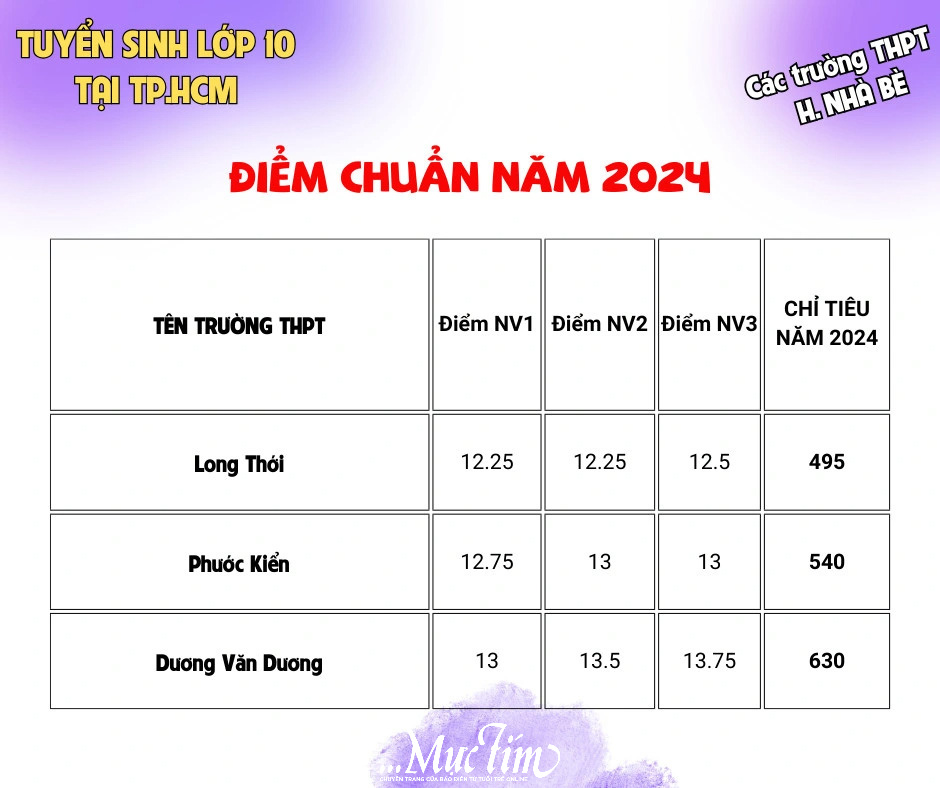 Điểm chuẩn, chỉ tiêu tuyển sinh lớp 10 của các trường theo quận, huyện, TP Thủ Đức- Ảnh 21.