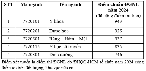 Trường đại học Khoa học sức khỏe công bố điểm chuẩn các phương thức xét tuyển sớm- Ảnh 3.