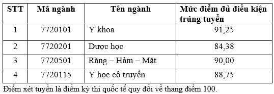 Trường đại học Khoa học sức khỏe công bố điểm chuẩn các phương thức xét tuyển sớm- Ảnh 4.