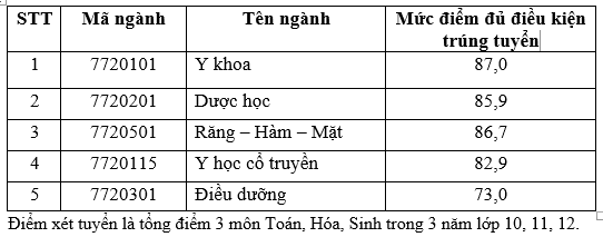 Trường đại học Khoa học sức khỏe công bố điểm chuẩn các phương thức xét tuyển sớm- Ảnh 2.