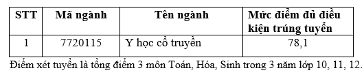 Trường đại học Khoa học sức khỏe công bố điểm chuẩn các phương thức xét tuyển sớm- Ảnh 9.