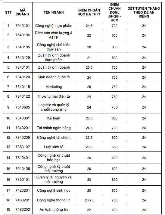 Đã có điểm chuẩn xét tuyển sớm Trường đại học Công Thương TP.HCM- Ảnh 3.