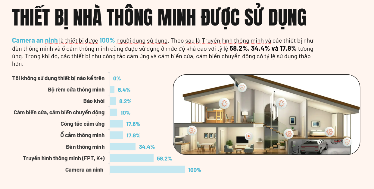 3 năm bứt tốc, FPT Smart Home dẫn đầu thị trường nhà thông minh Việt Nam- Ảnh 2. Camera an ninh được sử dụng phổ biến tại Việt Nam, chiếm 100% người dùng sử dụng. Theo báo cáo Q&Me