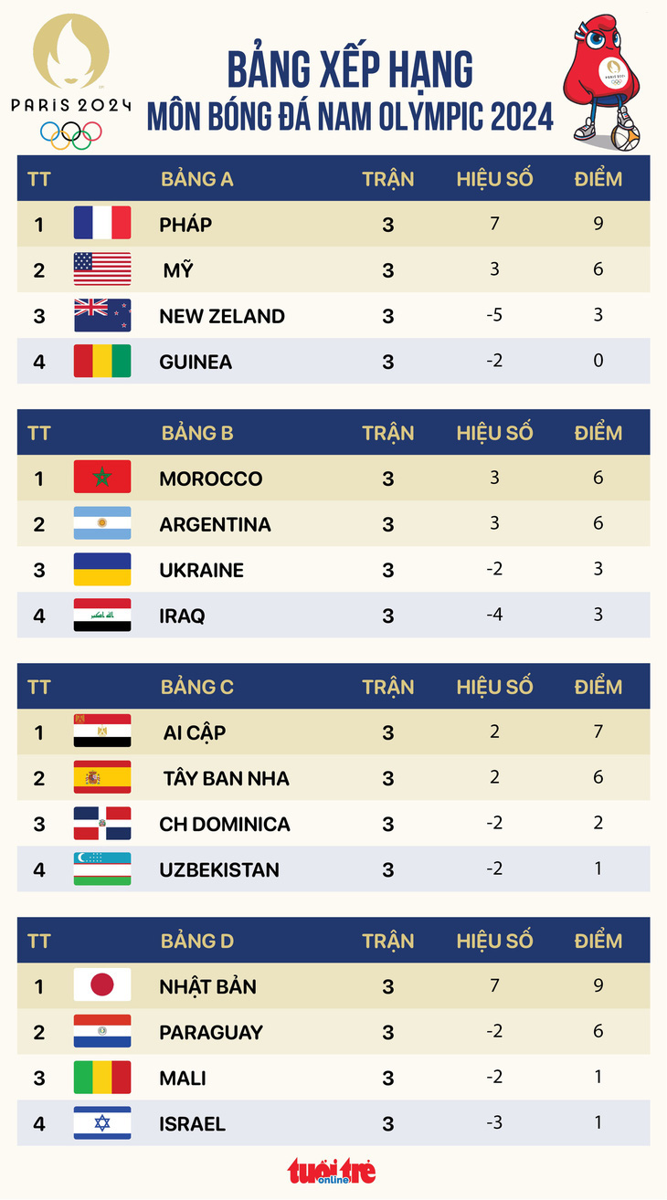 Bảng xếp hạng bóng đá nam Olympic 2024 - Đồ họa: AN BÌNH