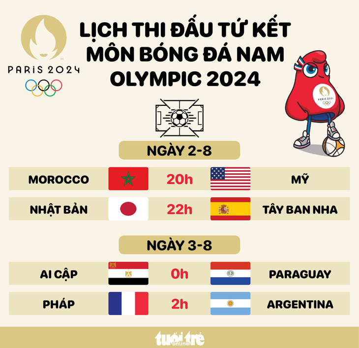 Lịch thi đấu tứ kết bóng đá nam Olympic 2024 - Đồ họa: AN BÌNH