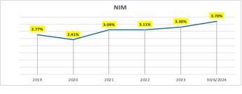 Quý 2-2024, nhiều chỉ tiêu kinh doanh của Nam A Bank sắp về đích- Ảnh 3.