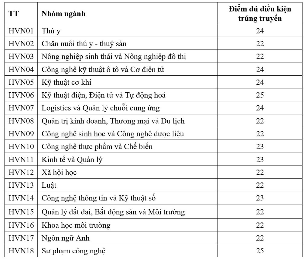 Hơn 90 trường đại học công bố điểm chuẩn xét học bạ- Ảnh 7.