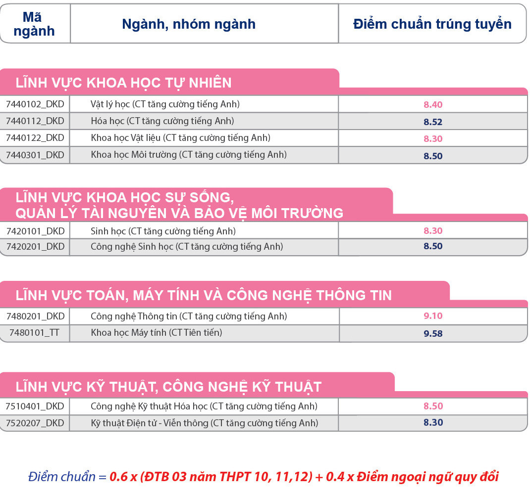 Điểm chuẩn phương thức 6 của Trường đại học Khoa học tự nhiên TP.HCM