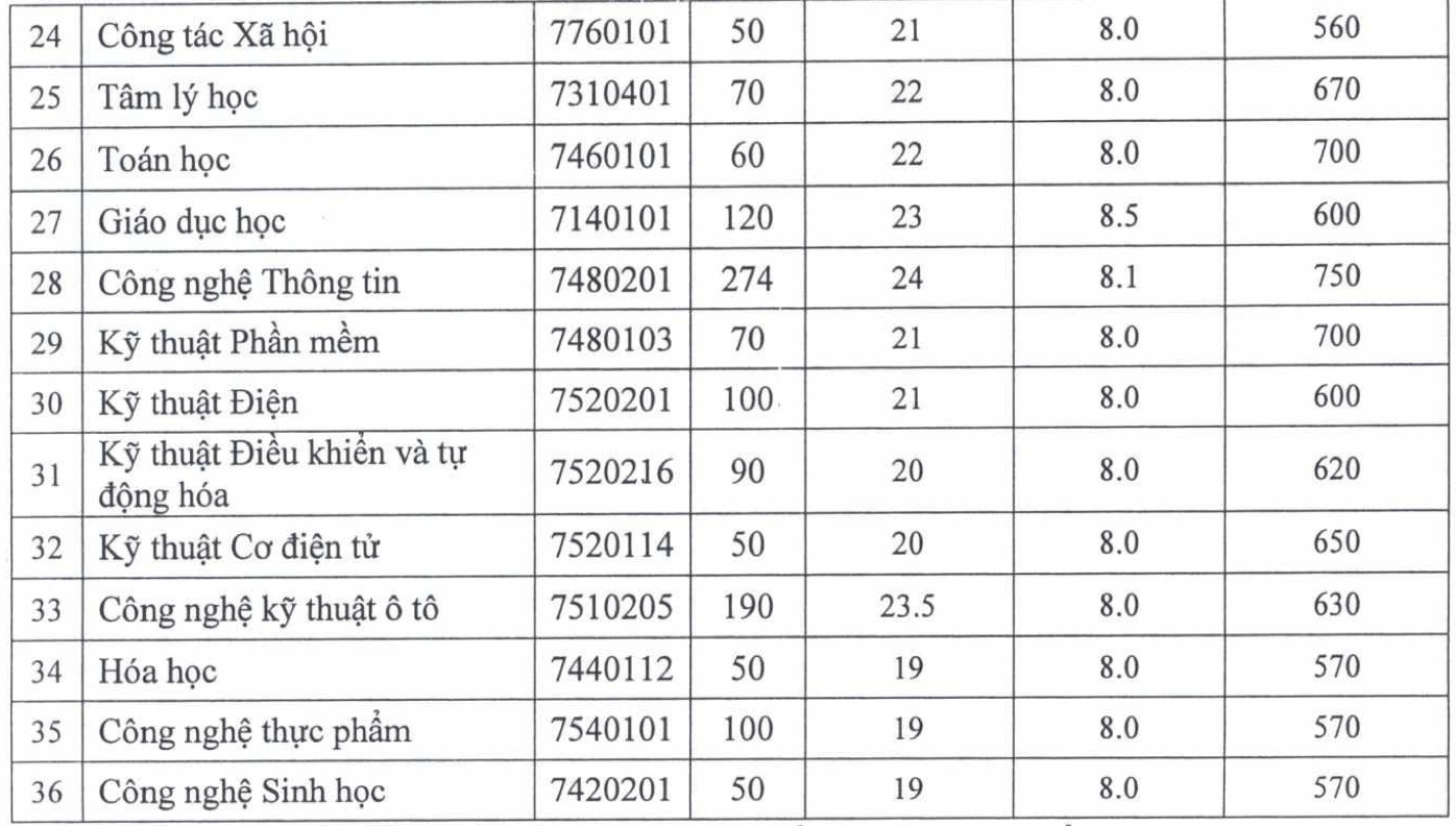 Điểm chuẩn xét tuyển sớm Trường đại học Thủ Dầu Một, HUFLIT từ 18 đến 26,6- Ảnh 3.