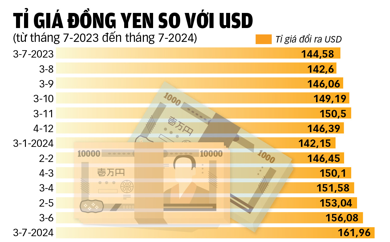 Nguồn: STATISTA - Dữ liệu: NGỌC ĐỨC - Đồ họa: TUẤN ANH