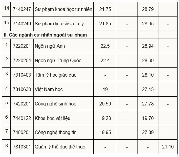 Điểm chuẩn xét học bạ Trường đại học Sư phạm Hà Nội 2 cao nhất 29,80 điểm- Ảnh 3.