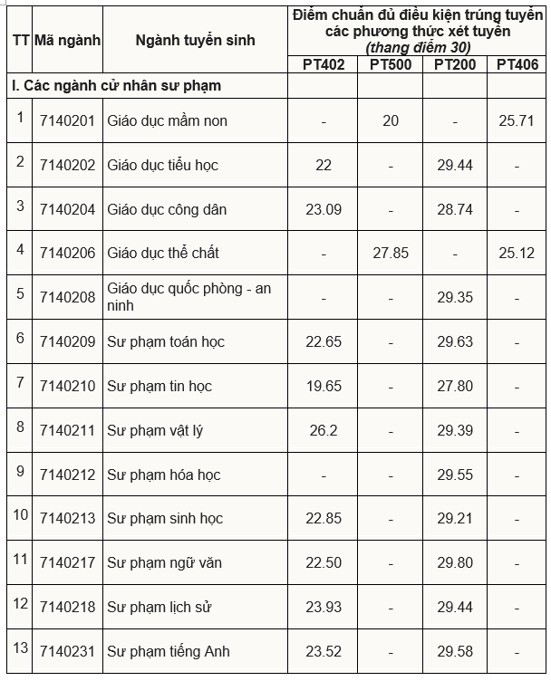 Điểm chuẩn xét học bạ Trường đại học Sư phạm Hà Nội 2 cao nhất 29,80 điểm- Ảnh 2.