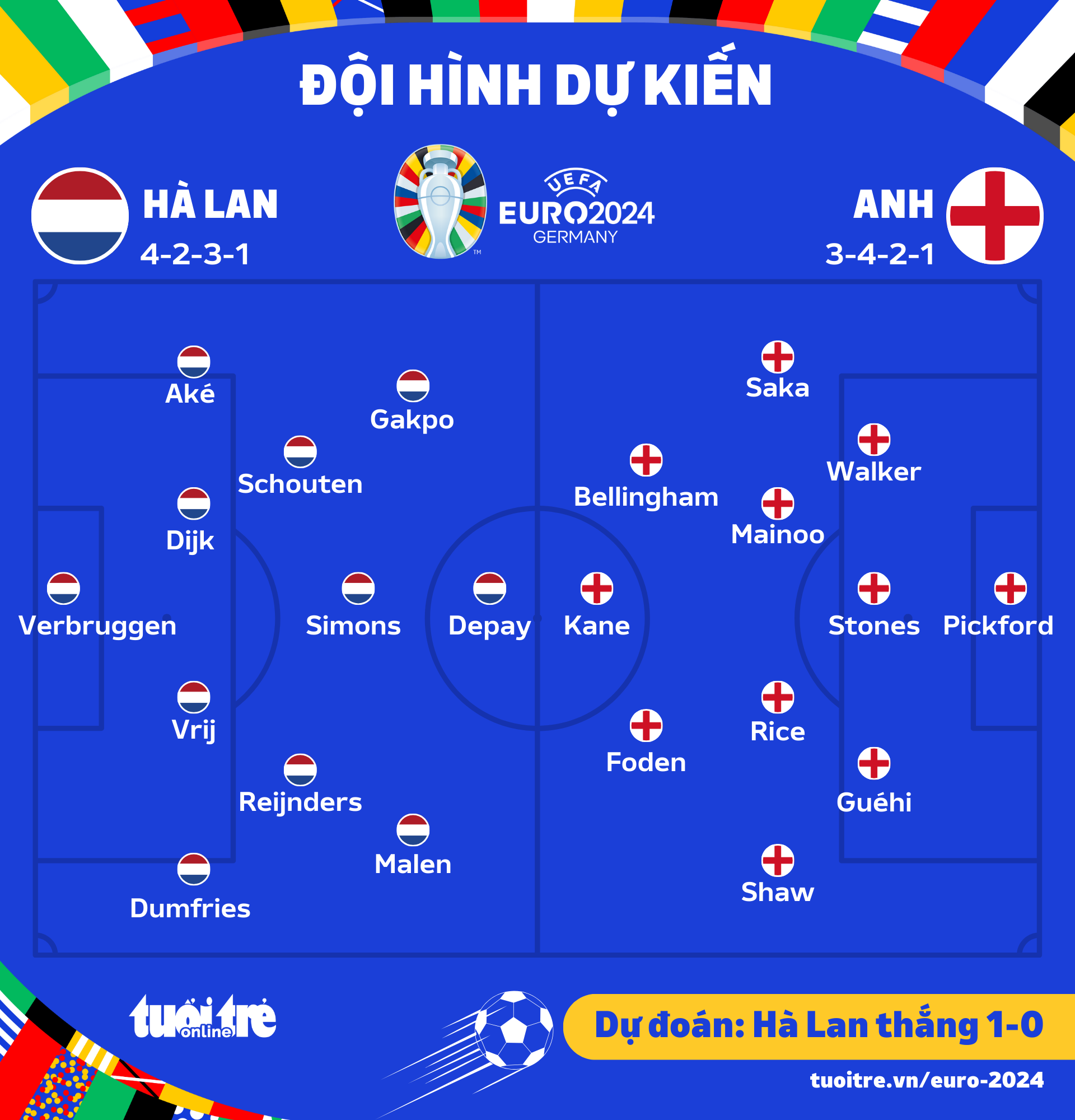 Dự đoán tỉ số Euro 2024 Hà Lan đủ sức thắng Anh trong 90 phút Tuổi