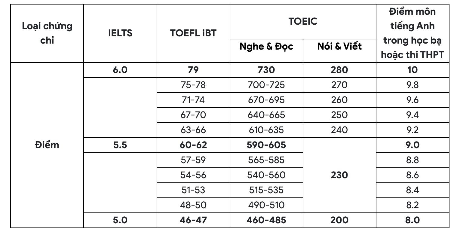 Bảng quy đổi chứng chỉ tiếng Anh quốc tế sang điểm môn tiếng Anh của Trường đại học Bách khoa