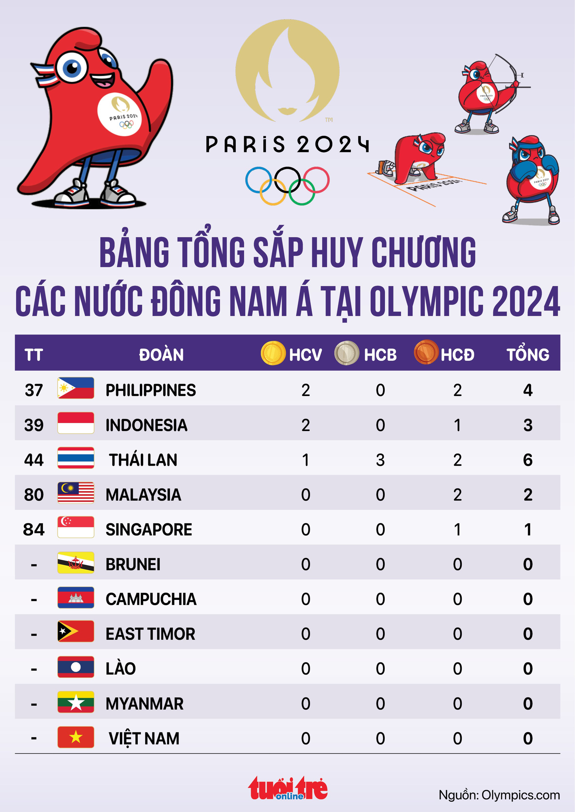 Tableau récapitulatif des médailles olympiques 2024 des pays d'Asie du