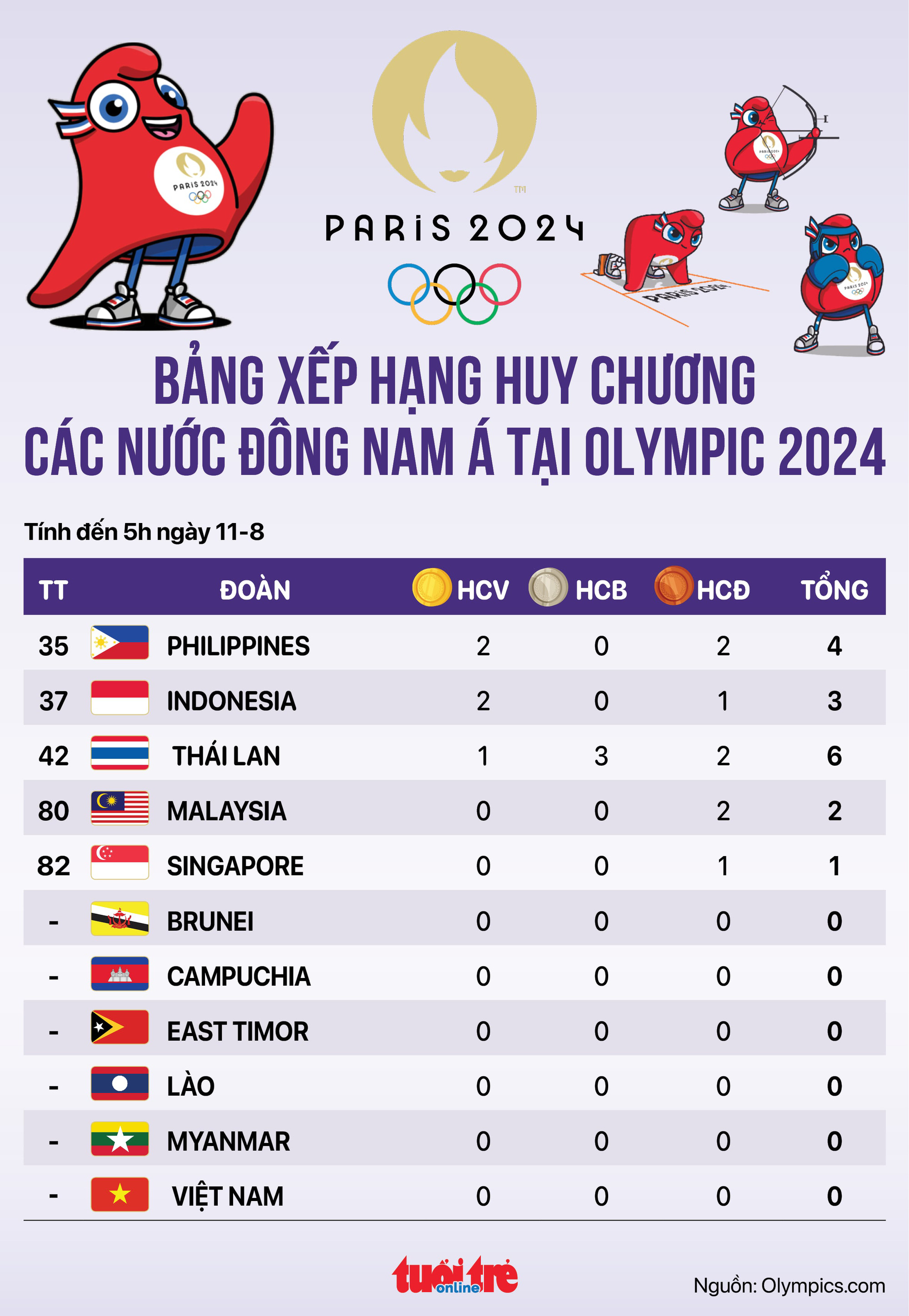 Bảng xếp hạng huy chương Olympic 2024 các nước Đông Nam Á Singapore