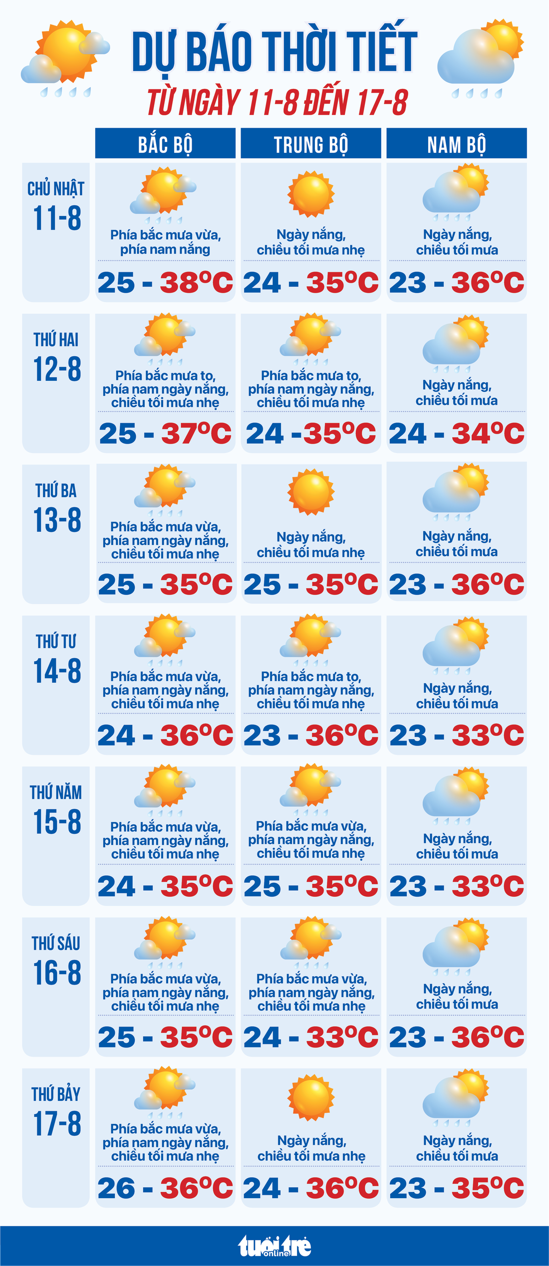 Dự báo thời tiết tuần từ 11 đến 17-8 - Đồ họa: NGỌC THÀNH