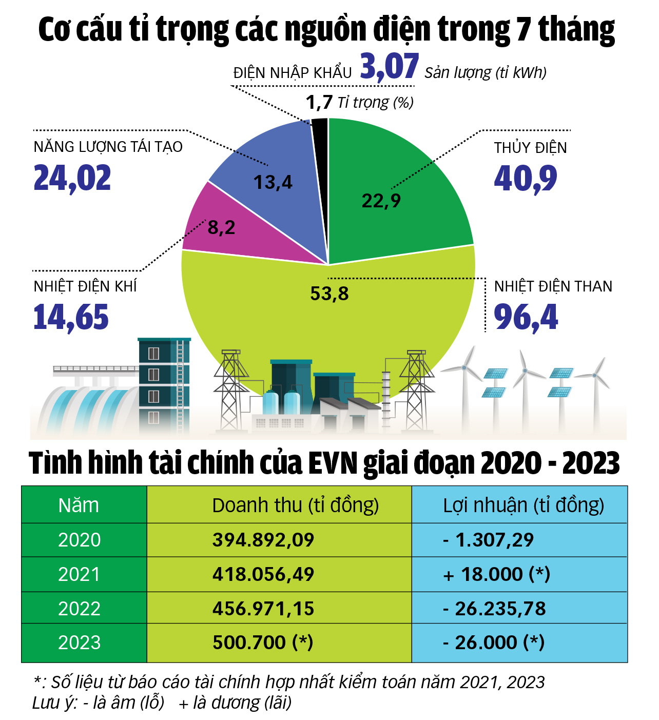 Vì sao EVN liên tục lỗ lớn?- Ảnh 3.