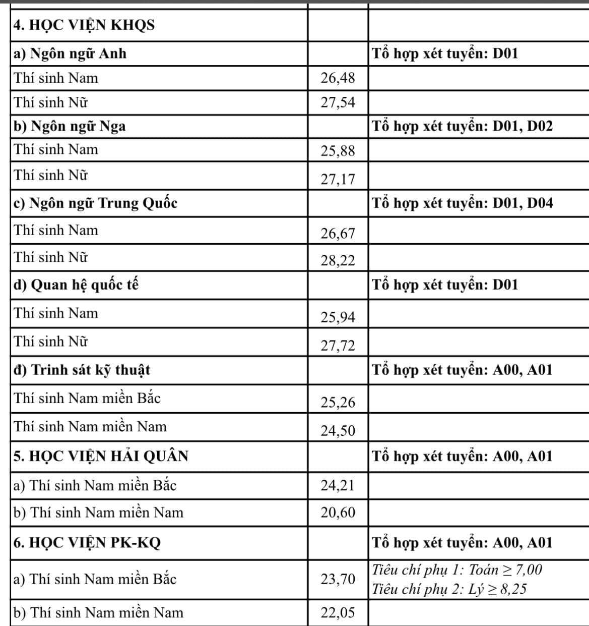 Nhiều trường công bố điểm chuẩn đại học, có ngành gần 10 điểm mỗi môn mới đậu - Ảnh 20.