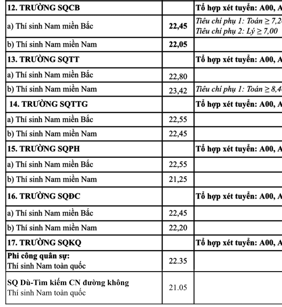 Nhiều trường công bố điểm chuẩn đại học, có ngành gần 10 điểm mỗi môn mới đậu - Ảnh 22.