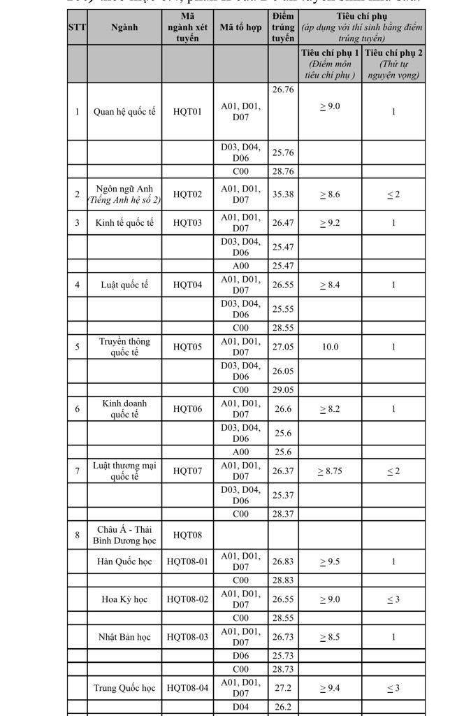 Điểm chuẩn Học viện Ngoại giao: Cao nhất 29,05 điểm tổ hợp C00- Ảnh 2.
