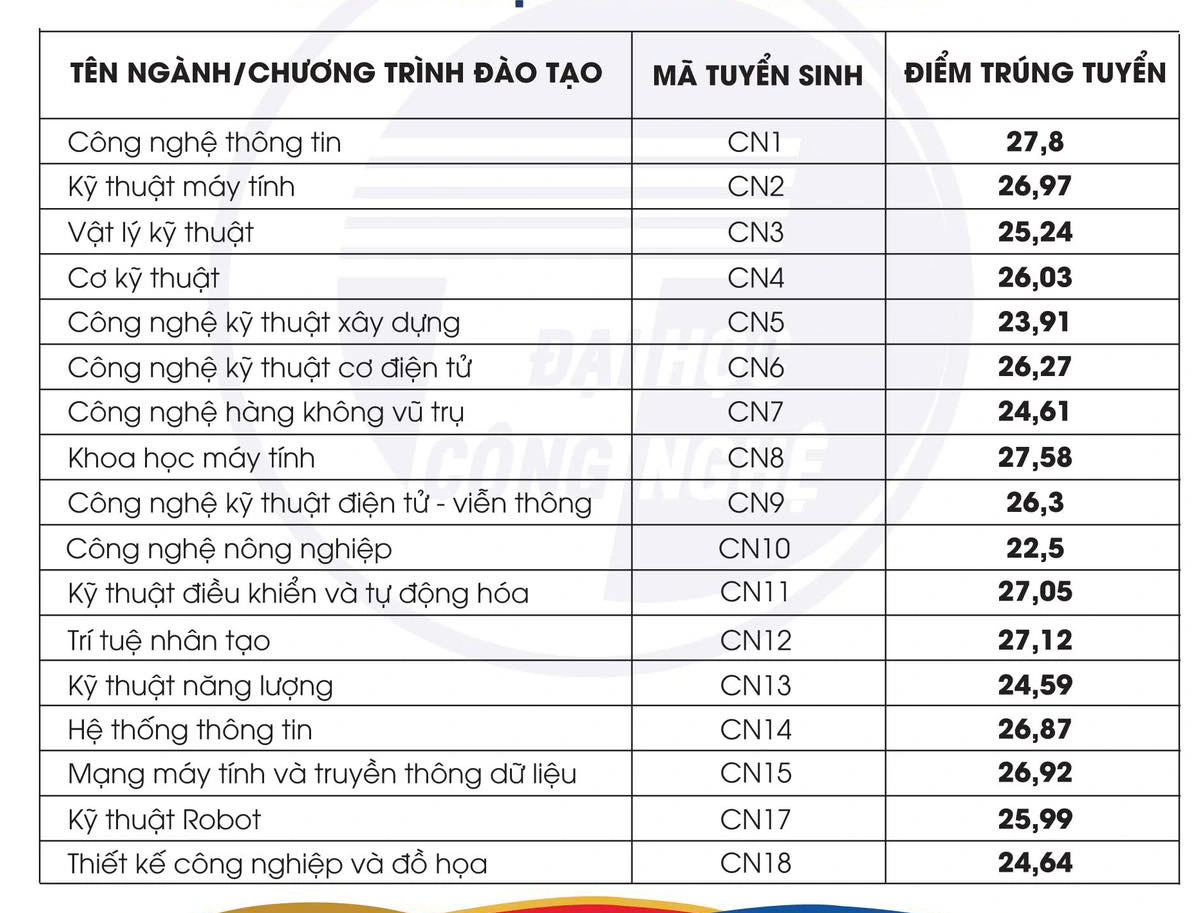 Điểm chuẩn Trường đại học Công nghệ từ 22,5 - 27,58 điểm - Ảnh 2.