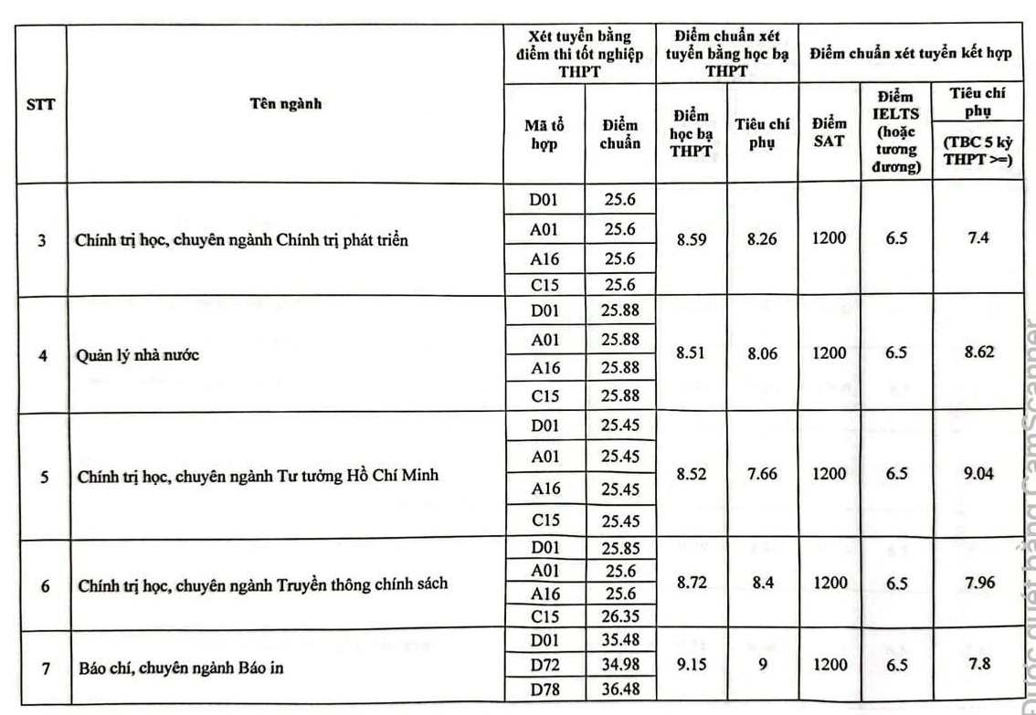 Học viện Báo chí và tuyên truyền: Ngành truyền thông đa phương tiện lấy 28,25 điểm- Ảnh 3.