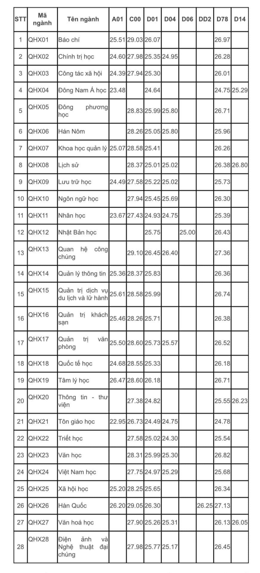 11 trường thuộc Đại học Quốc gia Hà Nội công bố điểm chuẩn- Ảnh 8.