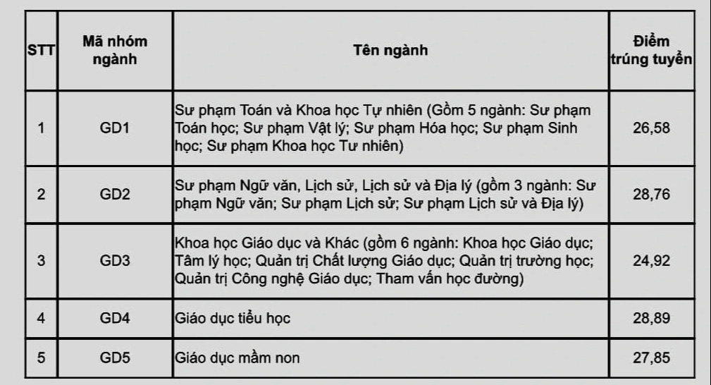 11 trường thuộc Đại học Quốc gia Hà Nội công bố điểm chuẩn- Ảnh 6.