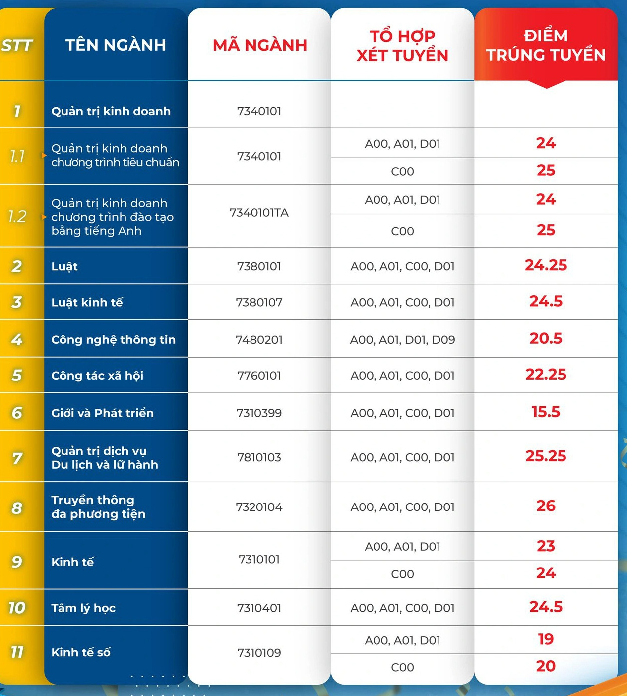 Nhiều trường công bố điểm chuẩn đại học, có ngành gần 10 điểm mỗi môn mới đậu - Ảnh 6.