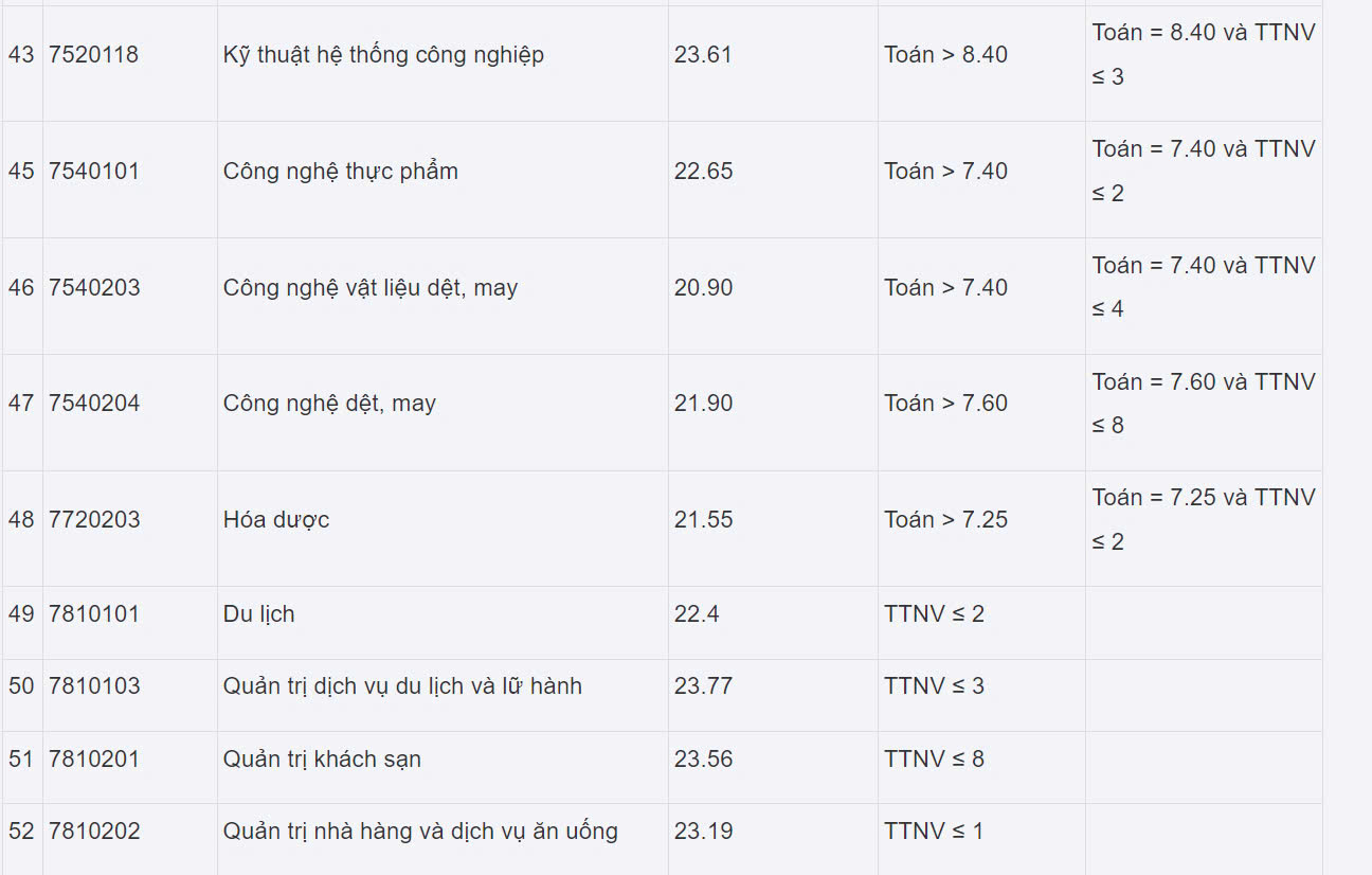 Điểm chuẩn Trường đại học Công nghiệp Hà Nội từ 19 điểm - Ảnh 6.